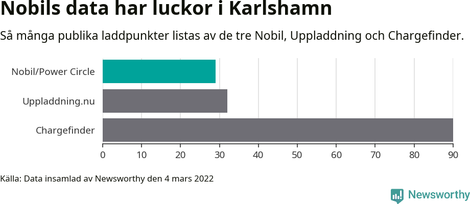 Graf: Så många laddplatser listas av olika sajter.